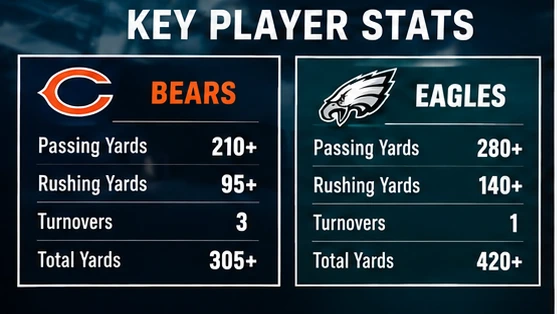 Bears vs Eagles Complete Match Breakdown, Player Stats, and 2026 NFL Updates. Bears vs Eagles 2026 update, including score, player stats, MNF highlights, and expert NFL analysis for fans in the USA.
